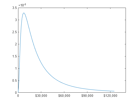 Figure contains an axes object. The axes object contains an object of type line.