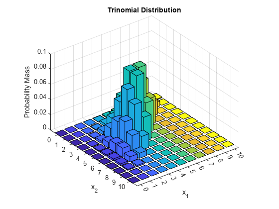 Figure contains an axes object. The axes object with title Trinomial Distribution, xlabel x indexOf 1 baseline x_1, ylabel x indexOf 2 baseline x_2 contains 11 objects of type surface.