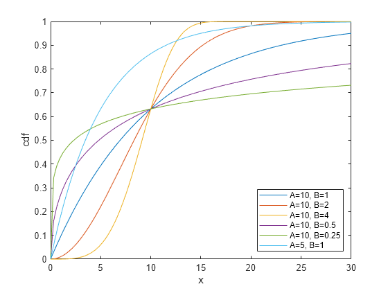 Figure contains an axes object. The axes object with xlabel x, ylabel cdf contains 6 objects of type line. These objects represent A=10, B=1, A=10, B=2, A=10, B=4, A=10, B=0.5, A=10, B=0.25, A=5, B=1.