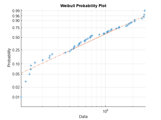 Figure contains an axes object. The axes object with title Weibull Probability Plot, xlabel Data, ylabel Probability contains 3 objects of type line. One or more of the lines displays its values using only markers