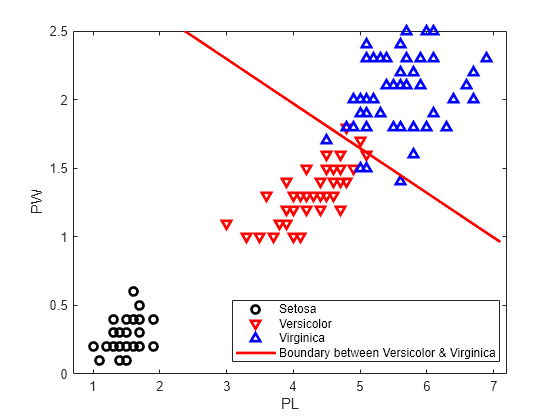 Figure contains an axes object. The axes object with xlabel PL, ylabel PW contains 4 objects of type line, implicitfunctionline. One or more of the lines displays its values using only markers These objects represent Setosa, Versicolor, Virginica, Boundary between Versicolor & Virginica.