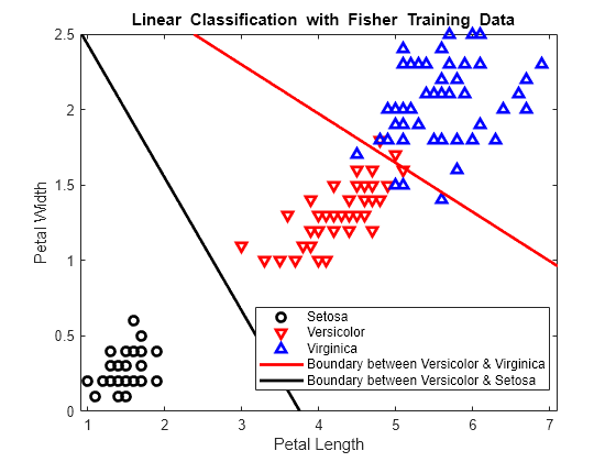 Figure contains an axes object. The axes object with title blank Linear blank Classification blank with blank Fisher blank Training blank Data, xlabel Petal Length, ylabel Petal Width contains 5 objects of type line, implicitfunctionline. One or more of the lines displays its values using only markers These objects represent Setosa, Versicolor, Virginica, Boundary between Versicolor & Virginica, Boundary between Versicolor & Setosa.