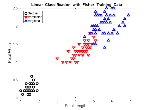 Figure contains an axes object. The axes object with title blank Linear blank Classification blank with blank Fisher blank Training blank Data, xlabel Petal Length, ylabel Petal Width contains 3 objects of type line. One or more of the lines displays its values using only markers These objects represent Setosa, Versicolor, Virginica.