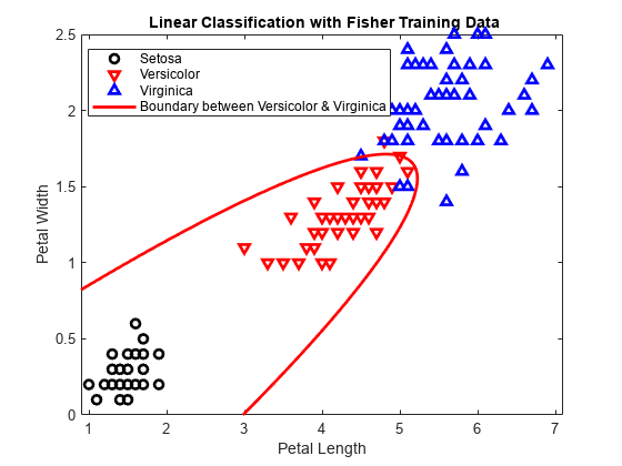Figure contains an axes object. The axes object with title blank Linear blank Classification blank with blank Fisher blank Training blank Data, xlabel Petal Length, ylabel Petal Width contains 4 objects of type line, implicitfunctionline. One or more of the lines displays its values using only markers These objects represent Setosa, Versicolor, Virginica, Boundary between Versicolor & Virginica.