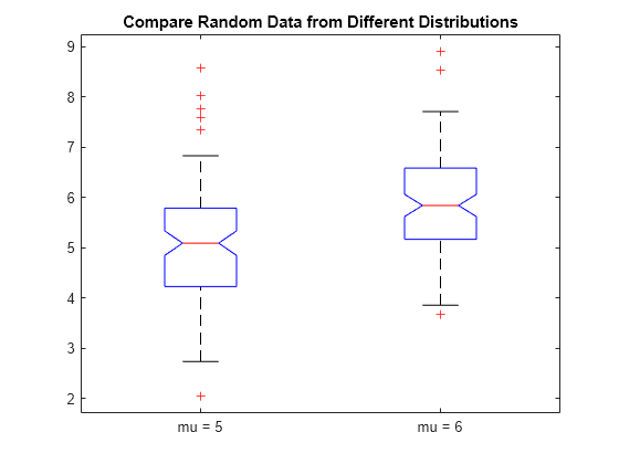 Figure contains an axes object. The axes object with title Compare Random Data from Different Distributions contains 14 objects of type line. One or more of the lines displays its values using only markers