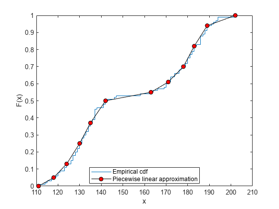 Figure contains an axes object. The axes object with xlabel x, ylabel F(x) contains 2 objects of type stair, line. These objects represent Empirical cdf, Piecewise linear approximation.