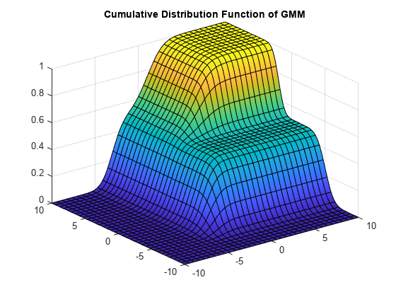 Figure contains an axes object. The axes object with title Cumulative Distribution Function of GMM contains an object of type functionsurface.