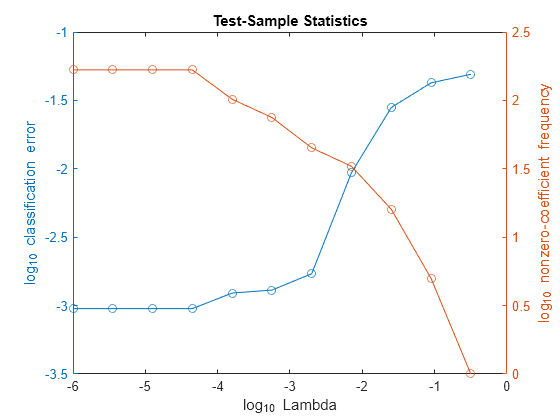 Figure contains 2 axes objects. Axes object 1 with title Test-Sample Statistics, xlabel log_{10} Lambda, ylabel log_{10} classification error contains an object of type line. Axes object 2 with ylabel log_{10} nonzero-coefficient frequency contains an object of type line.