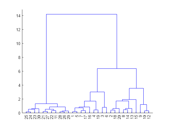 Figure contains an axes object. The axes object contains 29 objects of type line.