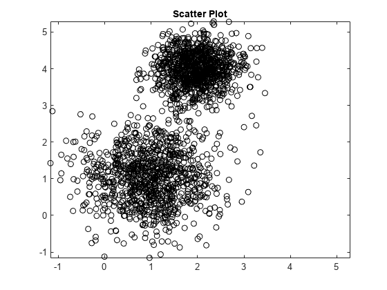 Figure contains an axes object. The axes object with title Scatter Plot contains a line object which displays its values using only markers.