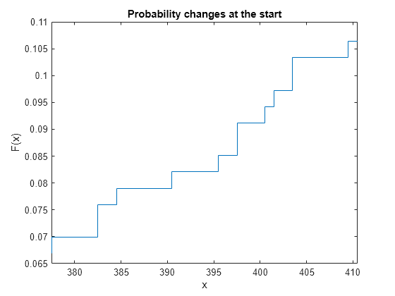 Figure contains an axes object. The axes object with title Probability changes at the start, xlabel x, ylabel F(x) contains an object of type stair.