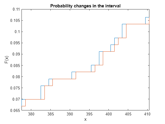 Figure contains an axes object. The axes object with title Probability changes in the interval, xlabel x, ylabel F(x) contains 2 objects of type stair.