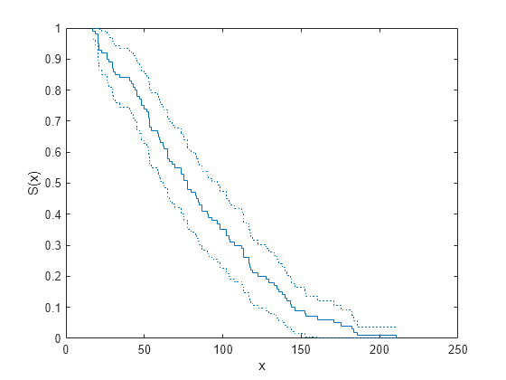 Figure contains an axes object. The axes object with xlabel x, ylabel S(x) contains 3 objects of type stair.