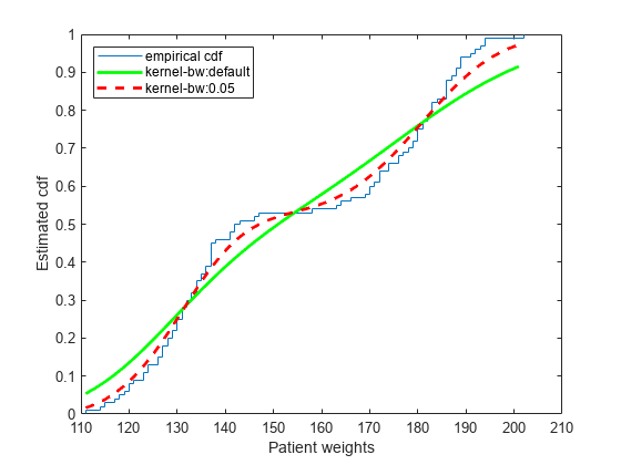 Figure contains an axes object. The axes object with xlabel Patient weights, ylabel Estimated cdf contains 3 objects of type stair, line. These objects represent empirical cdf, kernel-bw:default, kernel-bw:0.05.