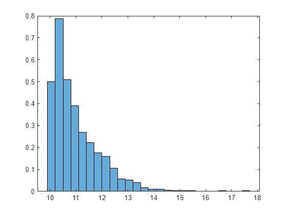 Figure contains an axes object. The axes object contains an object of type histogram.