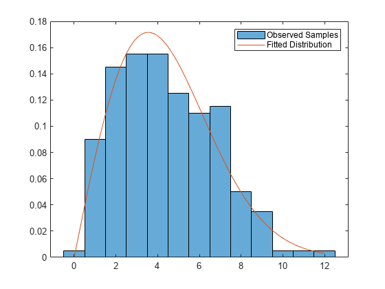 Figure contains an axes object. The axes object contains 2 objects of type histogram, line. These objects represent Observed Samples, Fitted Distribution.
