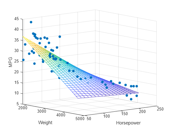 Figure contains an axes object. The axes object with xlabel Weight, ylabel Horsepower contains 2 objects of type scatter, surface.