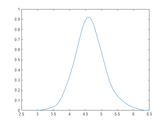 Figure contains an axes object. The axes object contains an object of type line.