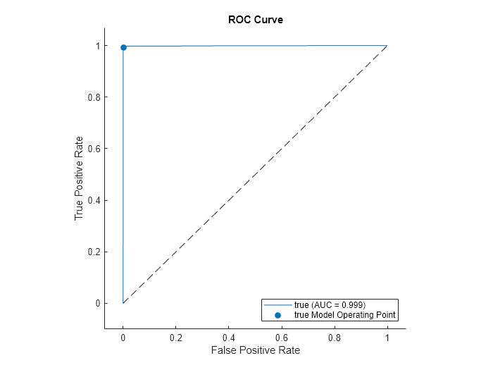 Figure contains an axes object. The axes object with title ROC Curve, xlabel False Positive Rate, ylabel True Positive Rate contains 3 objects of type roccurve, scatter, line. These objects represent true (AUC = 0.999), true Model Operating Point.