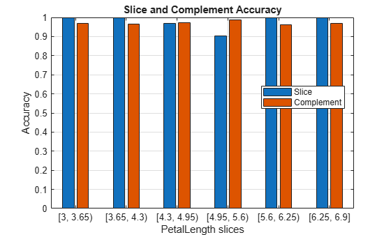 Figure contains an axes object. The axes object with title Slice and Complement Accuracy, xlabel PetalLength slices, ylabel Accuracy contains 2 objects of type bar. These objects represent Slice, Complement.