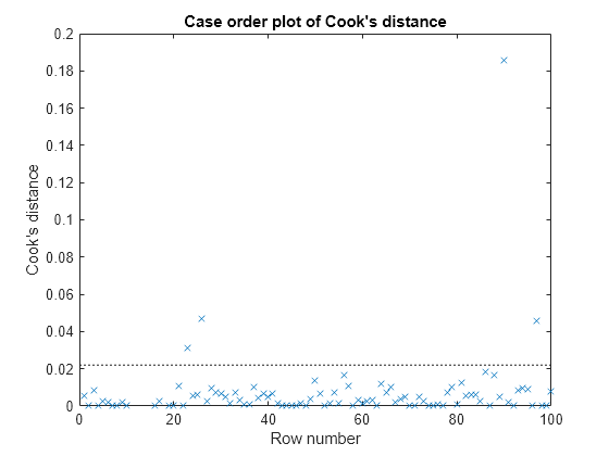 Figure contains an axes object. The axes object with title Case order plot of Cook's distance, xlabel Row number, ylabel Cook's distance contains 2 objects of type line. One or more of the lines displays its values using only markers These objects represent Cook's distance, Reference Line.