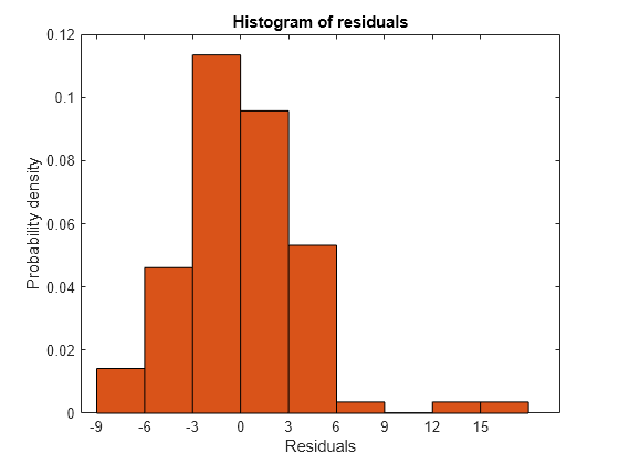 Figure contains an axes object. The axes object with title Histogram of residuals, xlabel Residuals, ylabel Probability density contains an object of type patch.