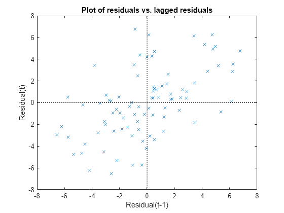 Figure contains an axes object. The axes object with title Plot of residuals vs. lagged residuals, xlabel Residual(t-1), ylabel Residual(t) contains 3 objects of type line. One or more of the lines displays its values using only markers