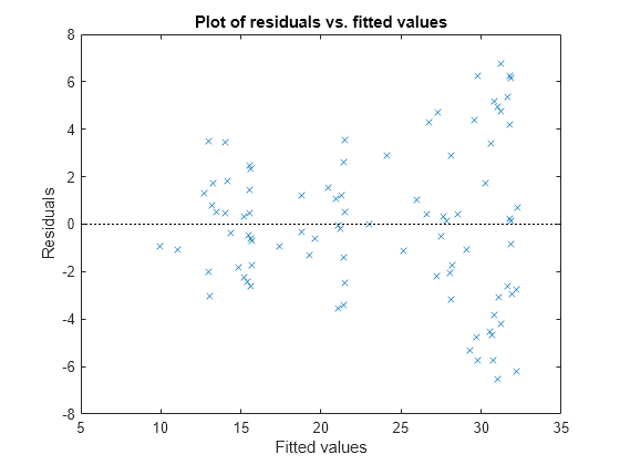 Figure contains an axes object. The axes object with title Plot of residuals vs. fitted values, xlabel Fitted values, ylabel Residuals contains 2 objects of type line. One or more of the lines displays its values using only markers