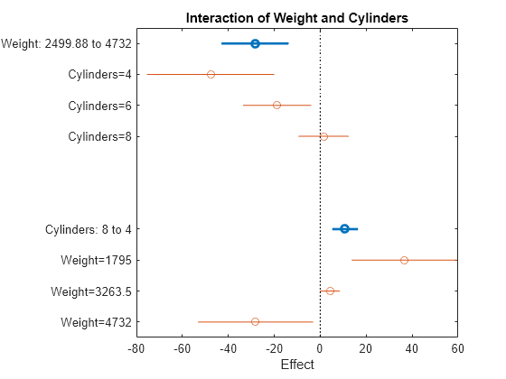 Figure contains an axes object. The axes object with title Interaction of Weight and Cylinders, xlabel Effect contains 12 objects of type line. One or more of the lines displays its values using only markers