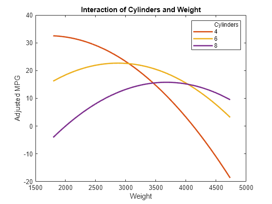 Figure contains an axes object. The axes object with title Interaction of Cylinders and Weight, xlabel Weight, ylabel Adjusted MPG contains 4 objects of type line. These objects represent Cylinders, 4, 6, 8.