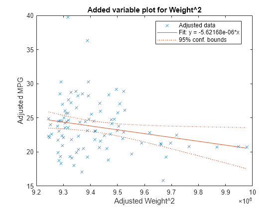 Figure contains an axes object. The axes object with title Added variable plot for Weight^2, xlabel Adjusted Weight^2, ylabel Adjusted MPG contains 3 objects of type line. One or more of the lines displays its values using only markers These objects represent Adjusted data, Fit: y = -5.62168e-06*x, 95% conf. bounds.