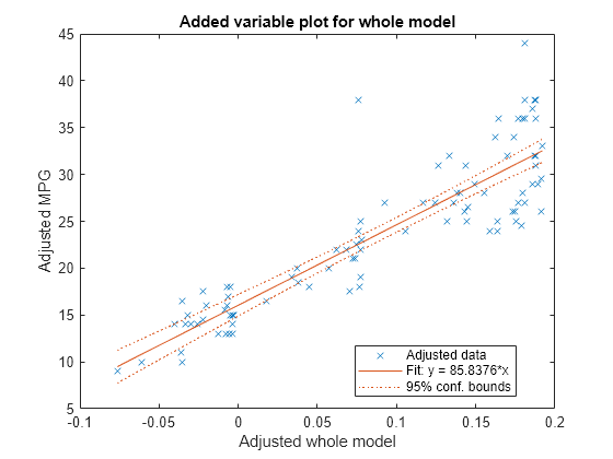 Figure contains an axes object. The axes object with title Added variable plot for whole model, xlabel Adjusted whole model, ylabel Adjusted MPG contains 3 objects of type line. One or more of the lines displays its values using only markers These objects represent Adjusted data, Fit: y = 85.8376*x, 95% conf. bounds.