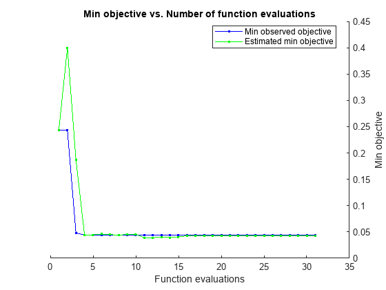 Figure contains an axes object. The axes object with title Min objective vs. Number of function evaluations, xlabel Function evaluations, ylabel Min objective contains 2 objects of type line. These objects represent Min observed objective, Estimated min objective.