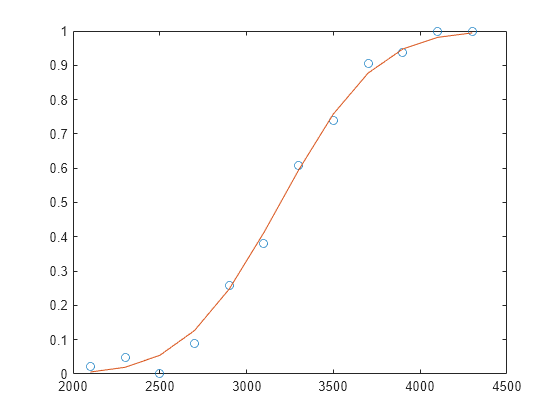 Figure contains an axes object. The axes object contains 2 objects of type line. One or more of the lines displays its values using only markers