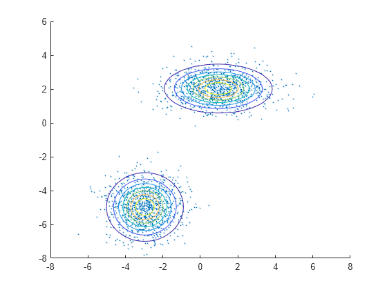 Figure contains an axes object. The axes object contains 2 objects of type scatter, functioncontour.