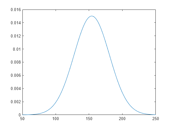 Figure contains an axes object. The axes object contains an object of type line.