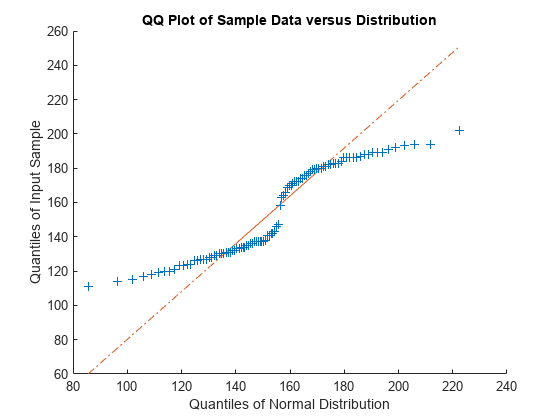 Figure contains an axes object. The axes object with title QQ Plot of Sample Data versus Distribution, xlabel Quantiles of Normal Distribution, ylabel Quantiles of Input Sample contains 3 objects of type line. One or more of the lines displays its values using only markers