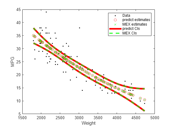 Figure contains an axes object. The axes object with xlabel Weight, ylabel MPG contains 7 objects of type line. One or more of the lines displays its values using only markers These objects represent Data, predict estimates, MEX estimates, predict CIs, MEX CIs.