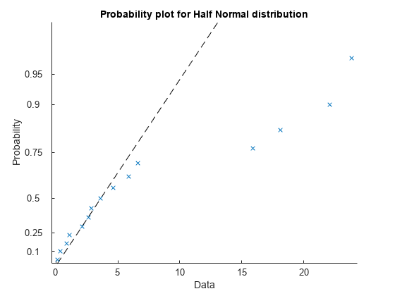 Figure contains an axes object. The axes object with title Probability plot for Half Normal distribution, xlabel Data, ylabel Probability contains 2 objects of type functionline, line. One or more of the lines displays its values using only markers