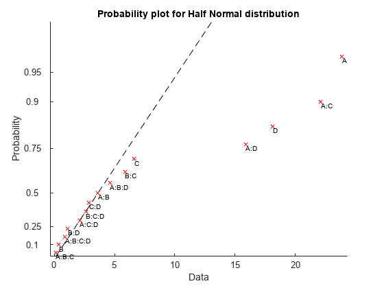 Figure contains an axes object. The axes object with title Probability plot for Half Normal distribution, xlabel Data, ylabel Probability contains 17 objects of type functionline, line, text. One or more of the lines displays its values using only markers
