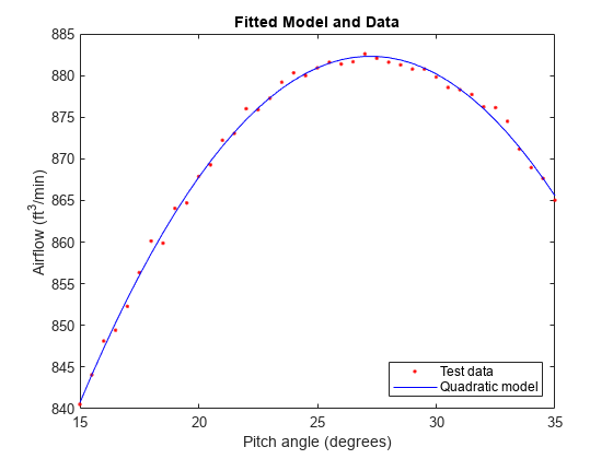 Figure contains an axes object. The axes object with title Fitted Model and Data, xlabel Pitch angle (degrees), ylabel Airflow ( f t Cubed baseline / m i n ) contains 2 objects of type line. One or more of the lines displays its values using only markers These objects represent Test data, Quadratic model.