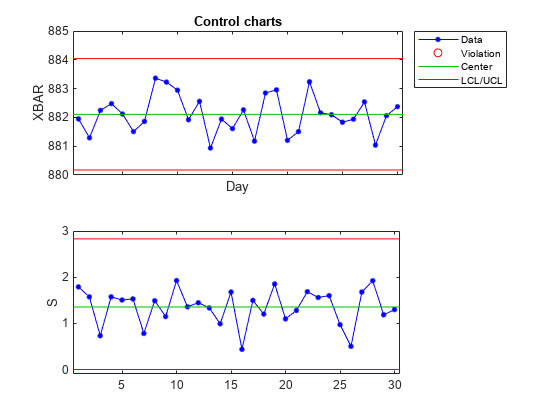 Figure contains 2 axes objects. Axes object 1 with title Control charts, xlabel Day, ylabel XBAR contains 4 objects of type line. One or more of the lines displays its values using only markers These objects represent Data, Violation, Center, LCL/UCL. Axes object 2 with ylabel S contains 4 objects of type line. One or more of the lines displays its values using only markers