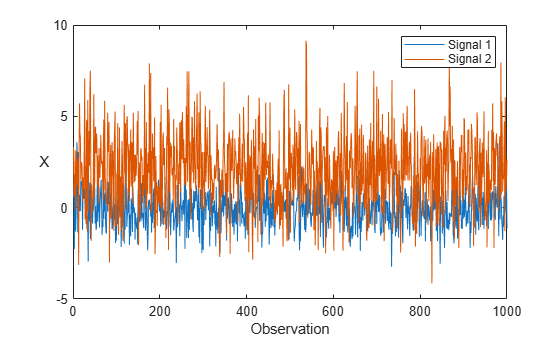 Figure contains an axes object. The axes object with xlabel Observation, ylabel X contains 2 objects of type line. These objects represent Signal 1, Signal 2.