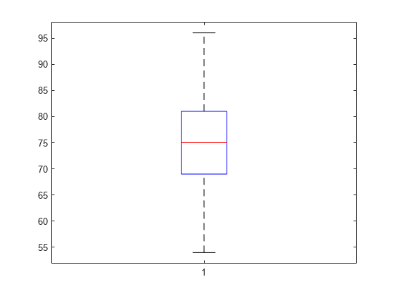 Figure contains an axes object. The axes object contains 7 objects of type line. One or more of the lines displays its values using only markers
