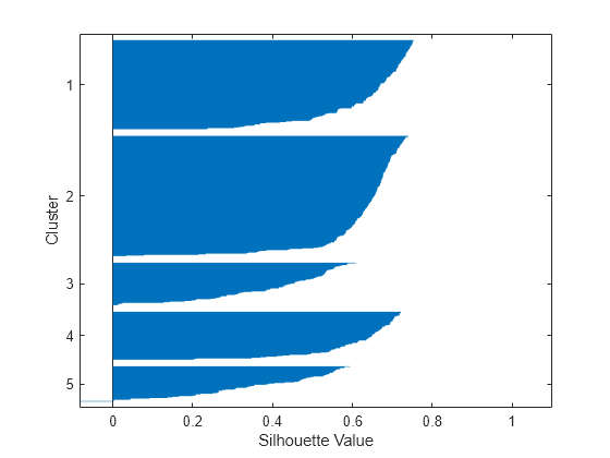 Figure contains an axes object. The axes object with xlabel Silhouette Value, ylabel Cluster contains an object of type bar.