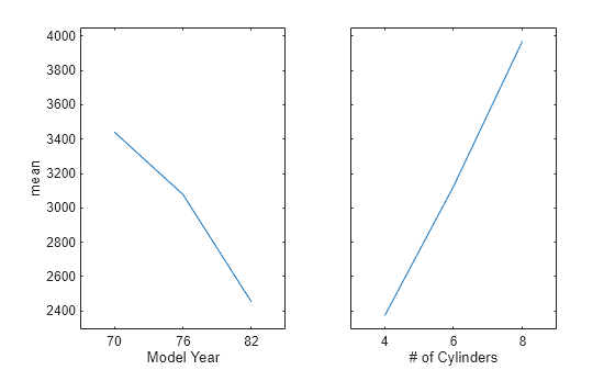 Figure contains 2 axes objects. Axes object 1 with xlabel Model Year, ylabel mean contains an object of type line. Axes object 2 with xlabel # of Cylinders contains an object of type line.