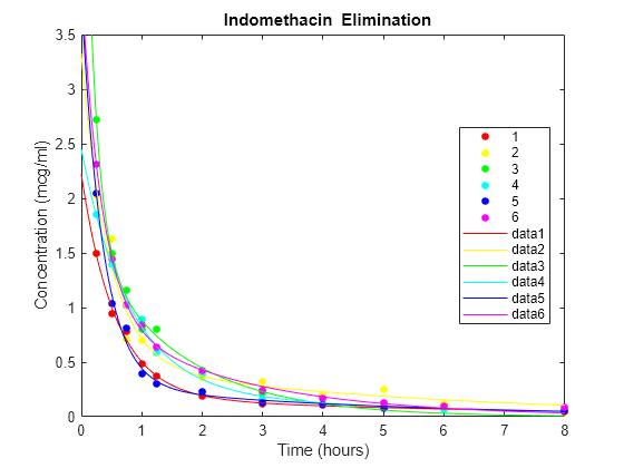 Figure contains an axes object. The axes object with title blank Indomethacin blank Elimination, xlabel Time (hours), ylabel Concentration (mcg/ml) contains 12 objects of type line. One or more of the lines displays its values using only markers These objects represent 1, 2, 3, 4, 5, 6.