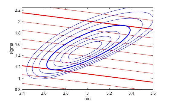 Figure contains an axes object. The axes object with xlabel mu, ylabel sigma contains 4 objects of type contour.