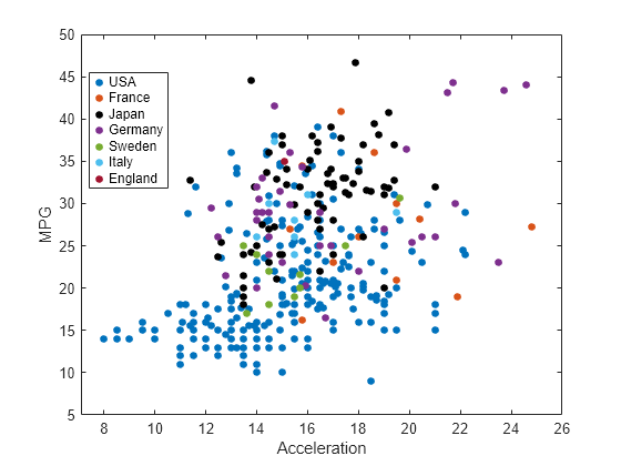 Figure contains an axes object. The axes object with xlabel Acceleration, ylabel MPG contains 7 objects of type line. One or more of the lines displays its values using only markers These objects represent USA, France, Japan, Germany, Sweden, Italy, England.