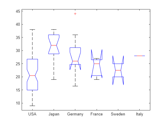 Figure contains an axes object. The axes object contains 42 objects of type line. One or more of the lines displays its values using only markers